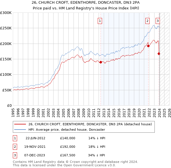 26, CHURCH CROFT, EDENTHORPE, DONCASTER, DN3 2PA: Price paid vs HM Land Registry's House Price Index