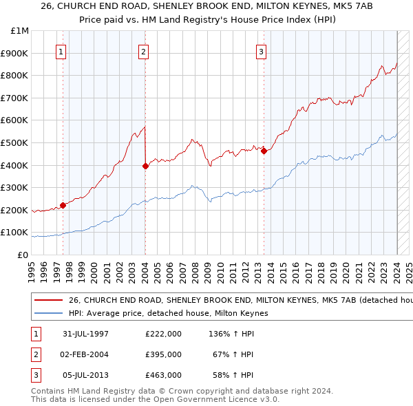 26, CHURCH END ROAD, SHENLEY BROOK END, MILTON KEYNES, MK5 7AB: Price paid vs HM Land Registry's House Price Index