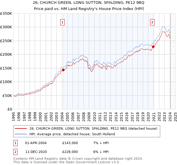 26, CHURCH GREEN, LONG SUTTON, SPALDING, PE12 9BQ: Price paid vs HM Land Registry's House Price Index