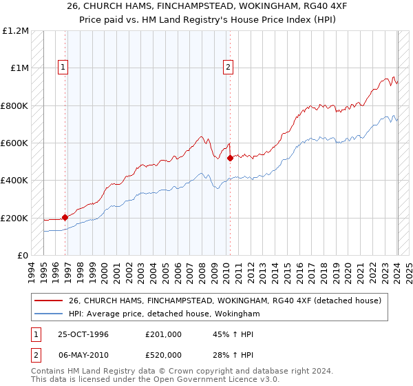 26, CHURCH HAMS, FINCHAMPSTEAD, WOKINGHAM, RG40 4XF: Price paid vs HM Land Registry's House Price Index