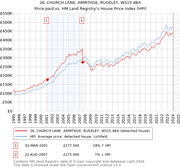 26, CHURCH LANE, ARMITAGE, RUGELEY, WS15 4BA: Price paid vs HM Land Registry's House Price Index