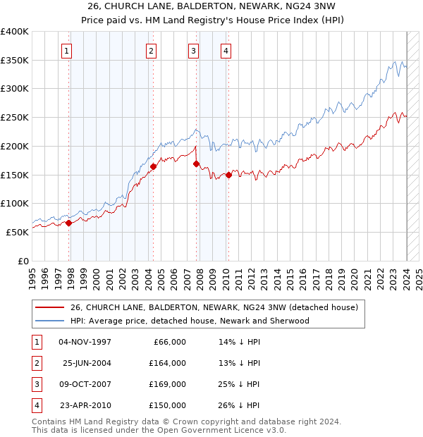 26, CHURCH LANE, BALDERTON, NEWARK, NG24 3NW: Price paid vs HM Land Registry's House Price Index