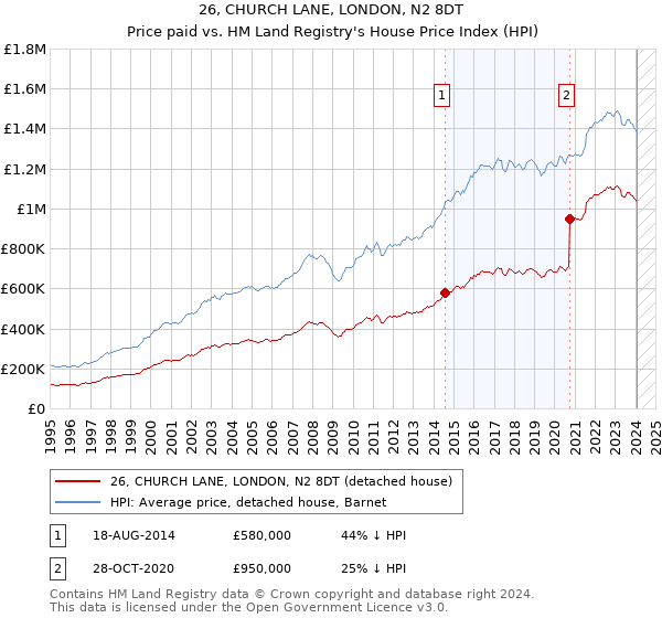 26, CHURCH LANE, LONDON, N2 8DT: Price paid vs HM Land Registry's House Price Index