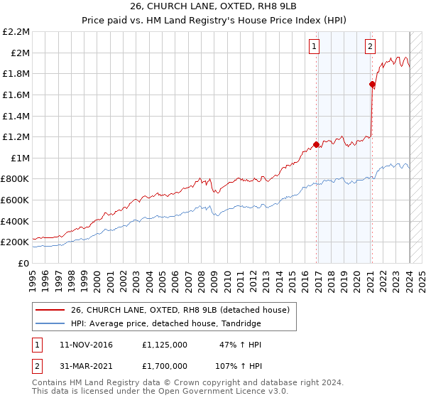 26, CHURCH LANE, OXTED, RH8 9LB: Price paid vs HM Land Registry's House Price Index