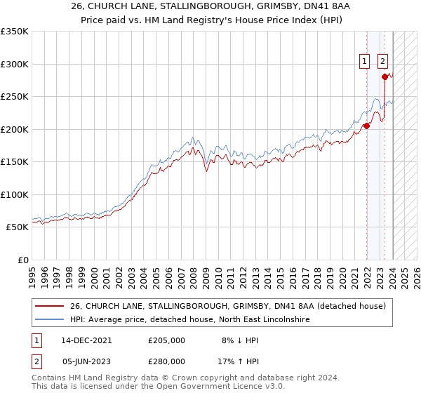 26, CHURCH LANE, STALLINGBOROUGH, GRIMSBY, DN41 8AA: Price paid vs HM Land Registry's House Price Index