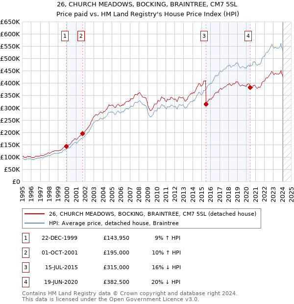 26, CHURCH MEADOWS, BOCKING, BRAINTREE, CM7 5SL: Price paid vs HM Land Registry's House Price Index