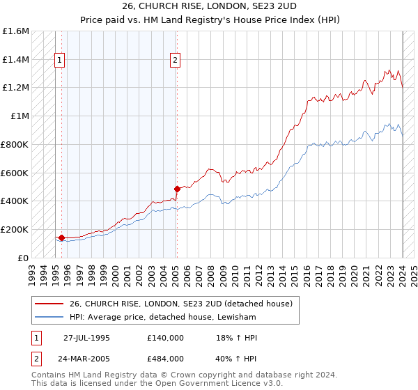 26, CHURCH RISE, LONDON, SE23 2UD: Price paid vs HM Land Registry's House Price Index