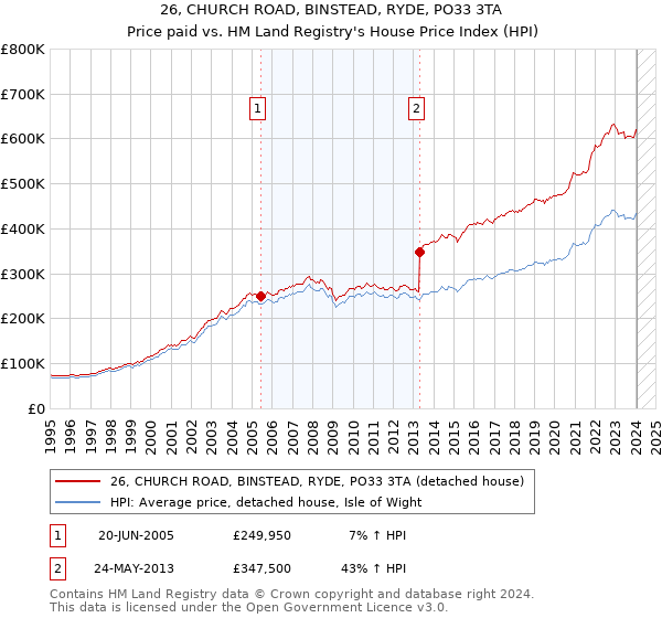 26, CHURCH ROAD, BINSTEAD, RYDE, PO33 3TA: Price paid vs HM Land Registry's House Price Index