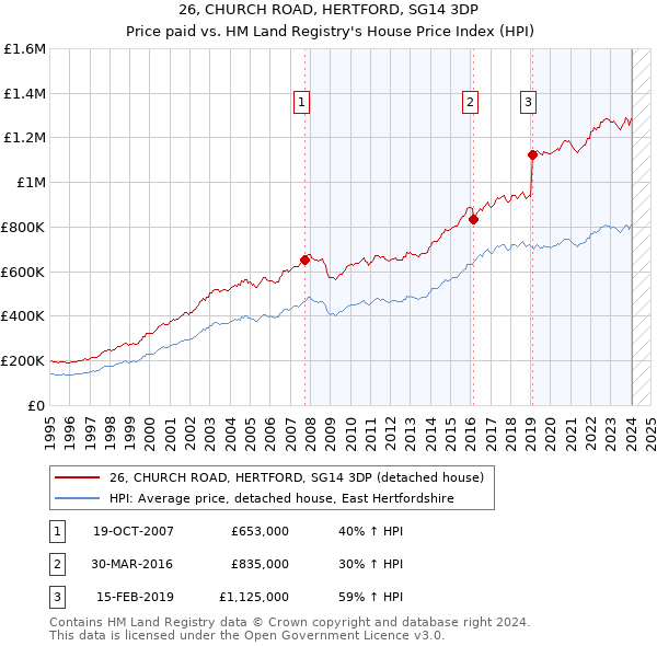 26, CHURCH ROAD, HERTFORD, SG14 3DP: Price paid vs HM Land Registry's House Price Index