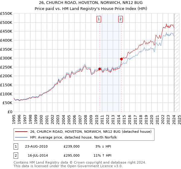 26, CHURCH ROAD, HOVETON, NORWICH, NR12 8UG: Price paid vs HM Land Registry's House Price Index