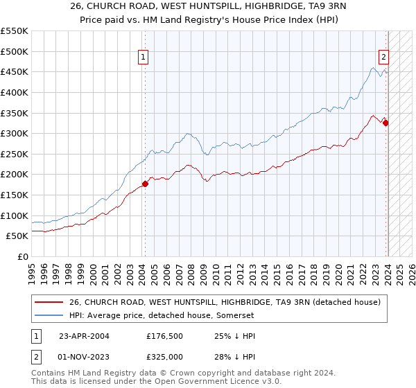 26, CHURCH ROAD, WEST HUNTSPILL, HIGHBRIDGE, TA9 3RN: Price paid vs HM Land Registry's House Price Index