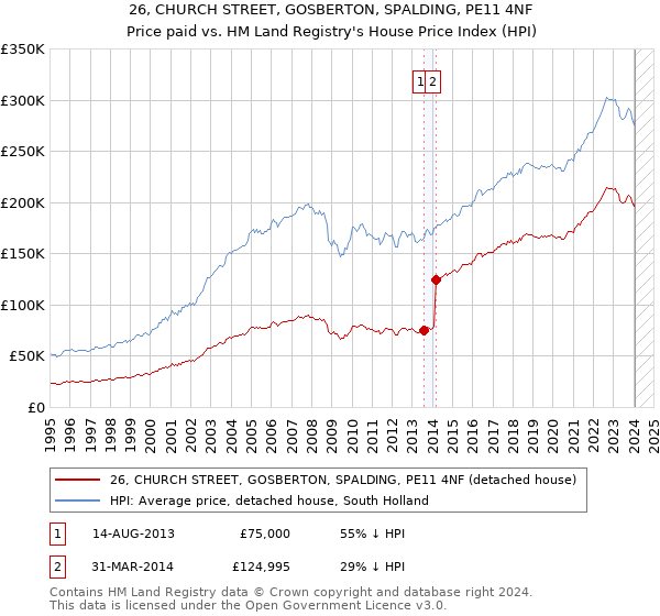 26, CHURCH STREET, GOSBERTON, SPALDING, PE11 4NF: Price paid vs HM Land Registry's House Price Index