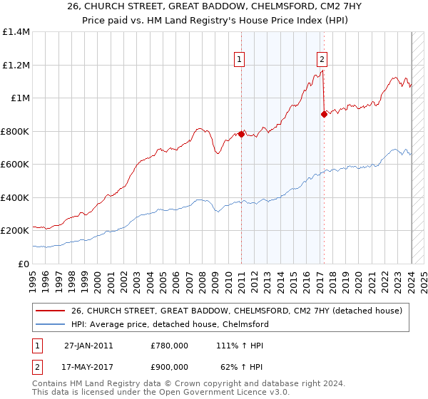 26, CHURCH STREET, GREAT BADDOW, CHELMSFORD, CM2 7HY: Price paid vs HM Land Registry's House Price Index
