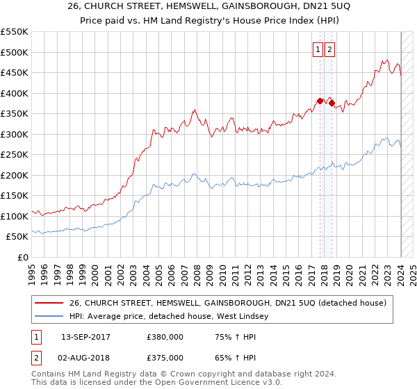 26, CHURCH STREET, HEMSWELL, GAINSBOROUGH, DN21 5UQ: Price paid vs HM Land Registry's House Price Index