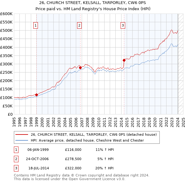 26, CHURCH STREET, KELSALL, TARPORLEY, CW6 0PS: Price paid vs HM Land Registry's House Price Index