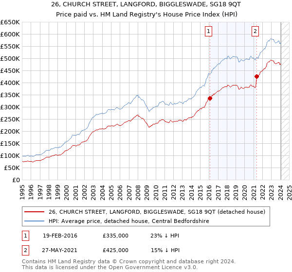 26, CHURCH STREET, LANGFORD, BIGGLESWADE, SG18 9QT: Price paid vs HM Land Registry's House Price Index