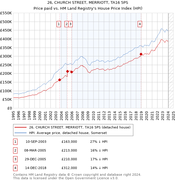 26, CHURCH STREET, MERRIOTT, TA16 5PS: Price paid vs HM Land Registry's House Price Index