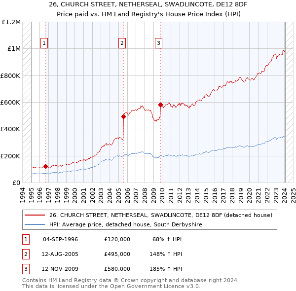 26, CHURCH STREET, NETHERSEAL, SWADLINCOTE, DE12 8DF: Price paid vs HM Land Registry's House Price Index