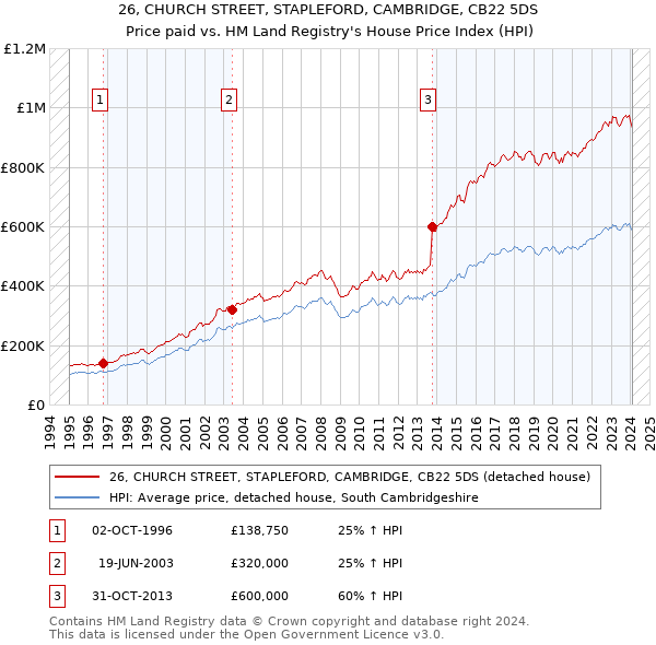 26, CHURCH STREET, STAPLEFORD, CAMBRIDGE, CB22 5DS: Price paid vs HM Land Registry's House Price Index