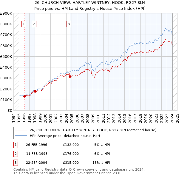26, CHURCH VIEW, HARTLEY WINTNEY, HOOK, RG27 8LN: Price paid vs HM Land Registry's House Price Index