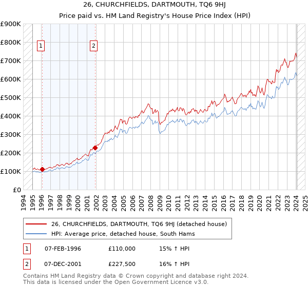 26, CHURCHFIELDS, DARTMOUTH, TQ6 9HJ: Price paid vs HM Land Registry's House Price Index