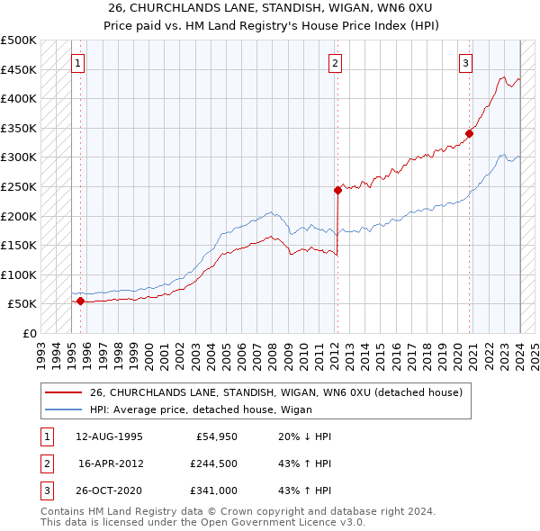 26, CHURCHLANDS LANE, STANDISH, WIGAN, WN6 0XU: Price paid vs HM Land Registry's House Price Index