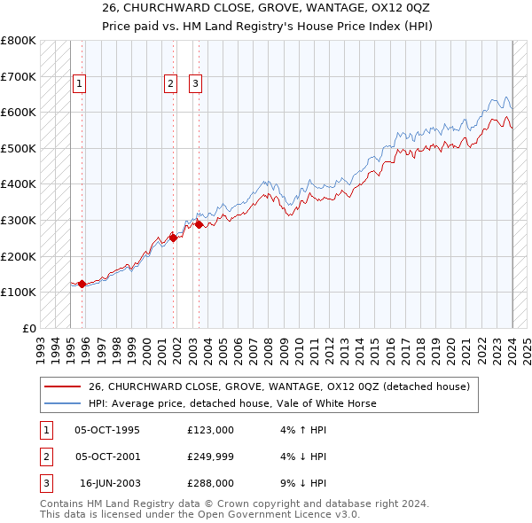 26, CHURCHWARD CLOSE, GROVE, WANTAGE, OX12 0QZ: Price paid vs HM Land Registry's House Price Index