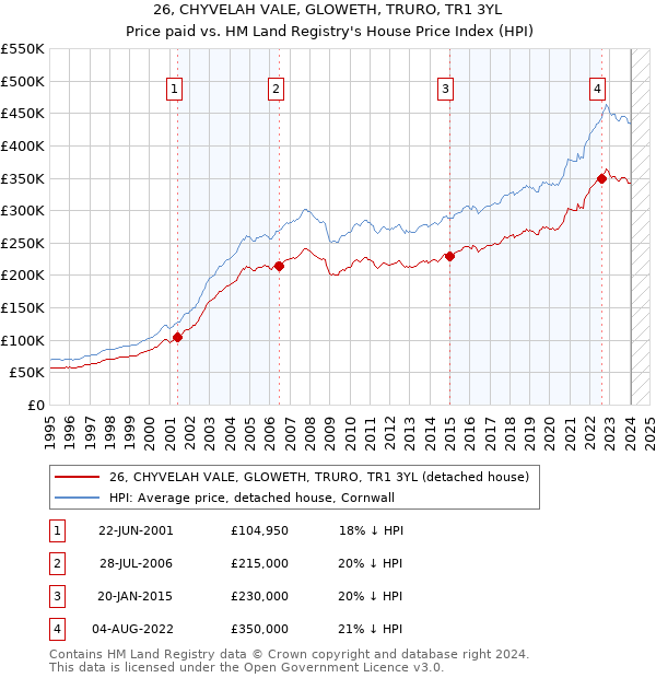 26, CHYVELAH VALE, GLOWETH, TRURO, TR1 3YL: Price paid vs HM Land Registry's House Price Index