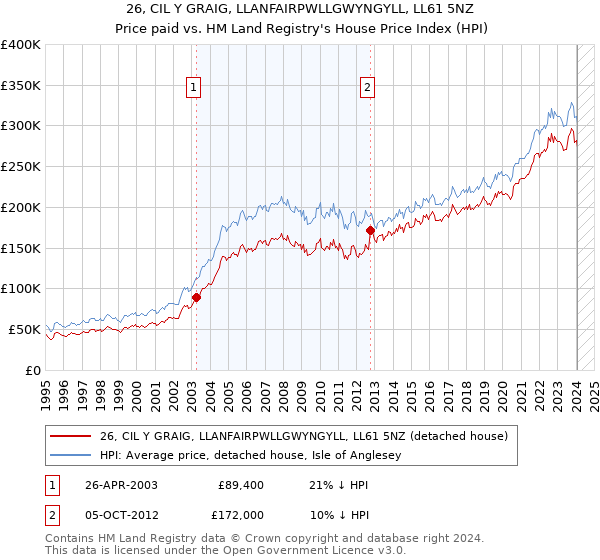 26, CIL Y GRAIG, LLANFAIRPWLLGWYNGYLL, LL61 5NZ: Price paid vs HM Land Registry's House Price Index