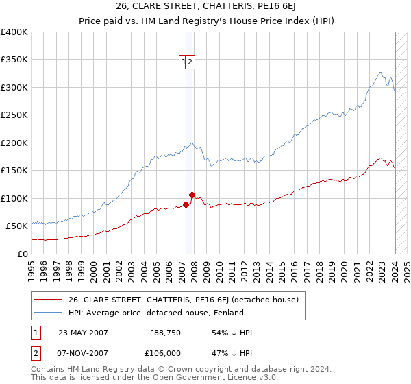 26, CLARE STREET, CHATTERIS, PE16 6EJ: Price paid vs HM Land Registry's House Price Index