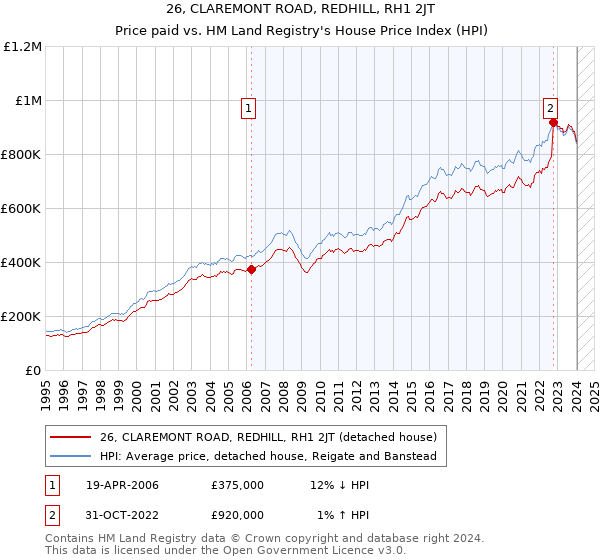 26, CLAREMONT ROAD, REDHILL, RH1 2JT: Price paid vs HM Land Registry's House Price Index