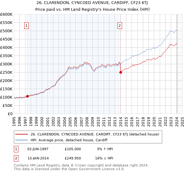 26, CLARENDON, CYNCOED AVENUE, CARDIFF, CF23 6TJ: Price paid vs HM Land Registry's House Price Index