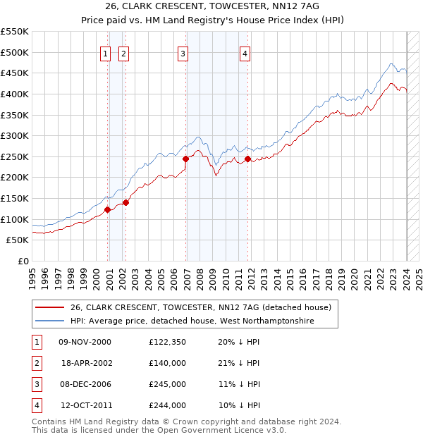 26, CLARK CRESCENT, TOWCESTER, NN12 7AG: Price paid vs HM Land Registry's House Price Index
