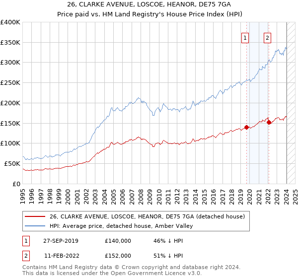 26, CLARKE AVENUE, LOSCOE, HEANOR, DE75 7GA: Price paid vs HM Land Registry's House Price Index