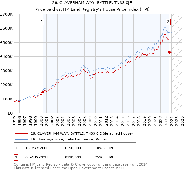 26, CLAVERHAM WAY, BATTLE, TN33 0JE: Price paid vs HM Land Registry's House Price Index