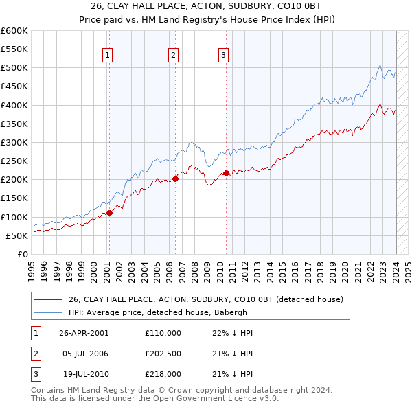 26, CLAY HALL PLACE, ACTON, SUDBURY, CO10 0BT: Price paid vs HM Land Registry's House Price Index
