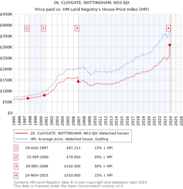26, CLAYGATE, NOTTINGHAM, NG3 6JX: Price paid vs HM Land Registry's House Price Index