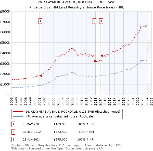 26, CLAYMERE AVENUE, ROCHDALE, OL11 5WB: Price paid vs HM Land Registry's House Price Index