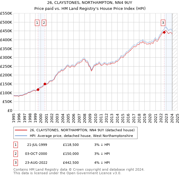 26, CLAYSTONES, NORTHAMPTON, NN4 9UY: Price paid vs HM Land Registry's House Price Index