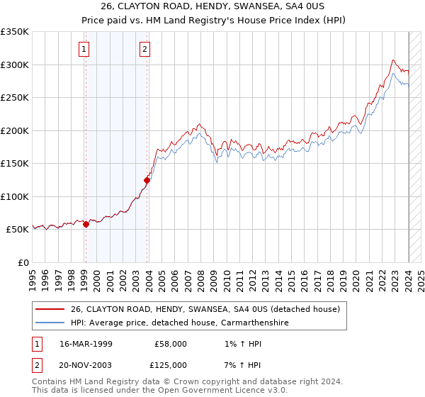 26, CLAYTON ROAD, HENDY, SWANSEA, SA4 0US: Price paid vs HM Land Registry's House Price Index