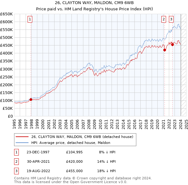 26, CLAYTON WAY, MALDON, CM9 6WB: Price paid vs HM Land Registry's House Price Index