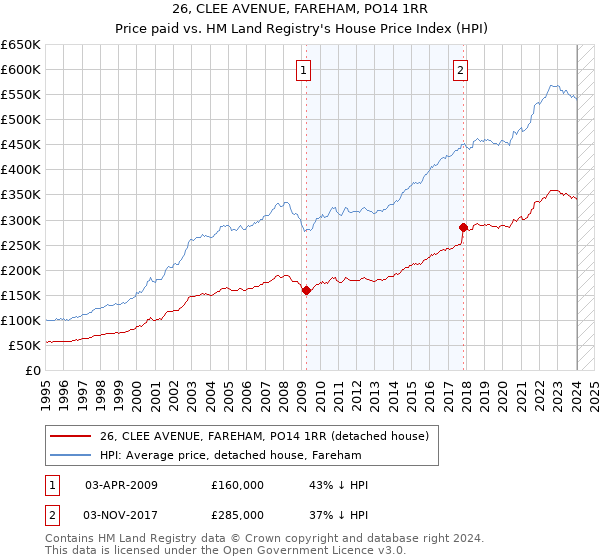 26, CLEE AVENUE, FAREHAM, PO14 1RR: Price paid vs HM Land Registry's House Price Index