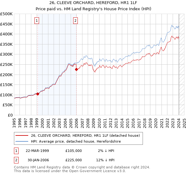 26, CLEEVE ORCHARD, HEREFORD, HR1 1LF: Price paid vs HM Land Registry's House Price Index