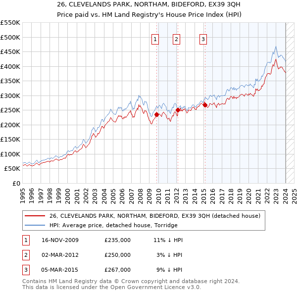 26, CLEVELANDS PARK, NORTHAM, BIDEFORD, EX39 3QH: Price paid vs HM Land Registry's House Price Index