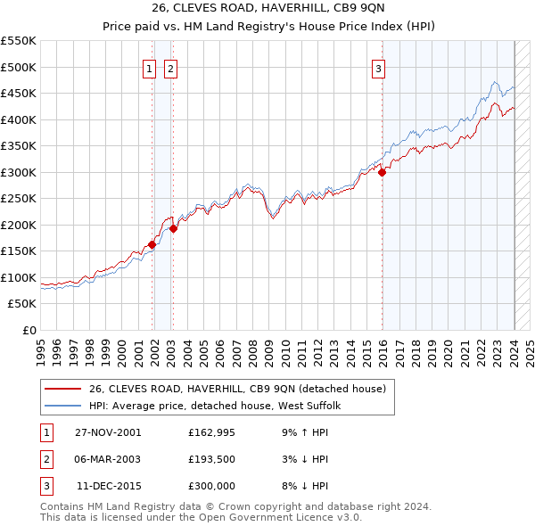 26, CLEVES ROAD, HAVERHILL, CB9 9QN: Price paid vs HM Land Registry's House Price Index