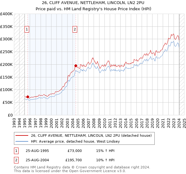 26, CLIFF AVENUE, NETTLEHAM, LINCOLN, LN2 2PU: Price paid vs HM Land Registry's House Price Index