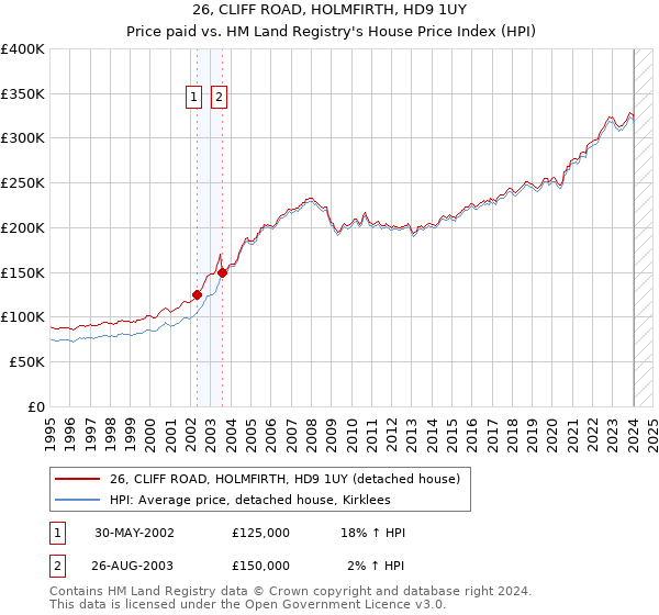 26, CLIFF ROAD, HOLMFIRTH, HD9 1UY: Price paid vs HM Land Registry's House Price Index
