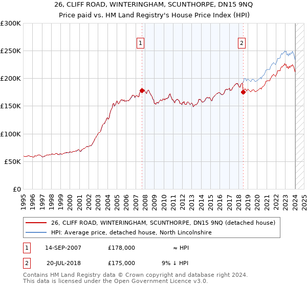 26, CLIFF ROAD, WINTERINGHAM, SCUNTHORPE, DN15 9NQ: Price paid vs HM Land Registry's House Price Index