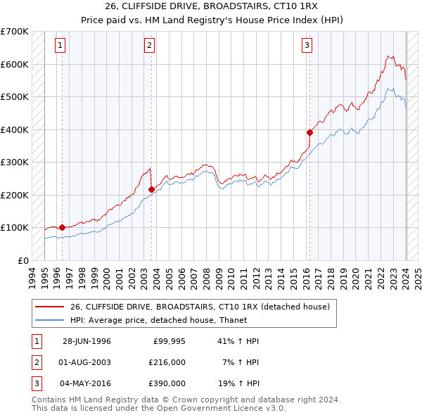 26, CLIFFSIDE DRIVE, BROADSTAIRS, CT10 1RX: Price paid vs HM Land Registry's House Price Index