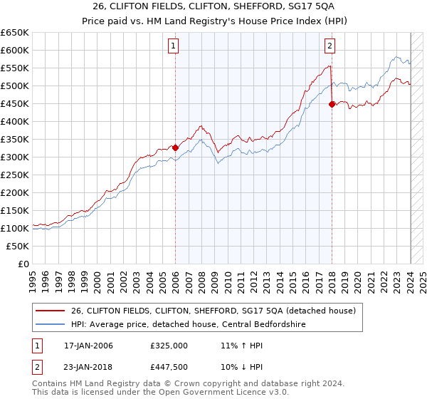 26, CLIFTON FIELDS, CLIFTON, SHEFFORD, SG17 5QA: Price paid vs HM Land Registry's House Price Index